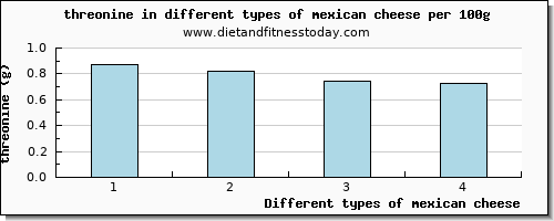 mexican cheese threonine per 100g